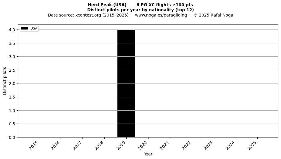 Distinct pilots per year