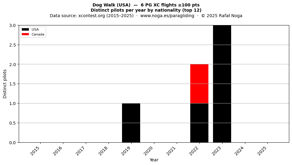 Distinct pilots per year