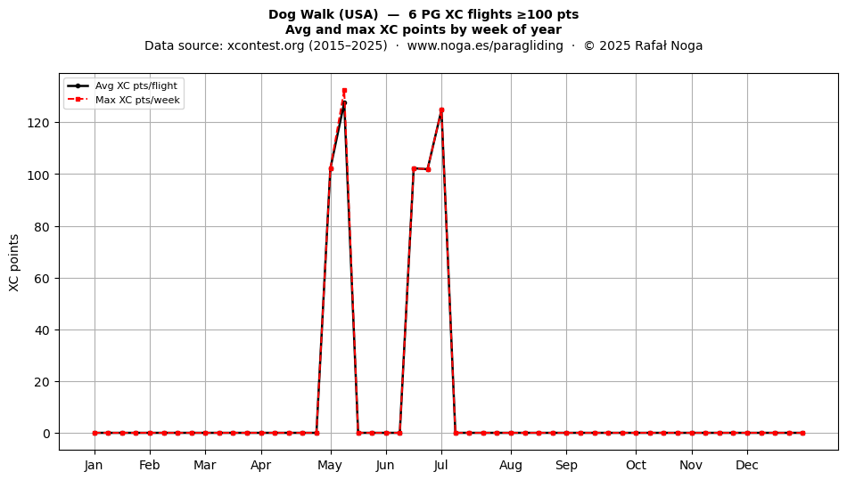 XC points by week