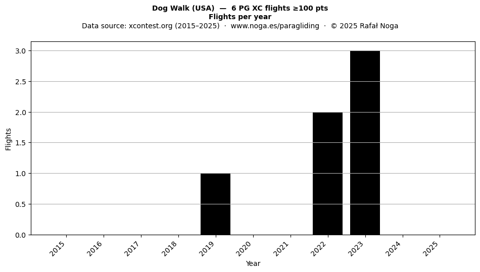 Flights per year
