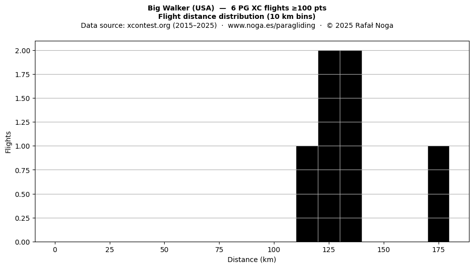 Flight distance