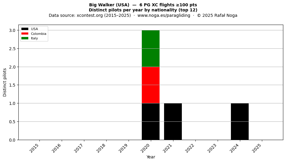 Distinct pilots per year