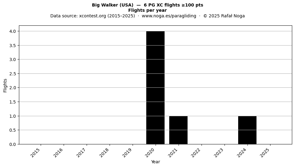 Flights per year