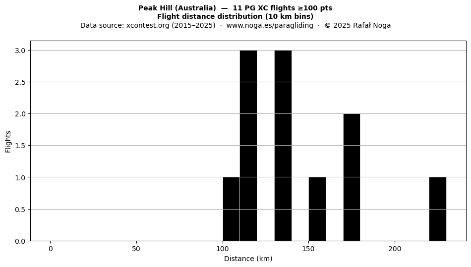 Flight distance
