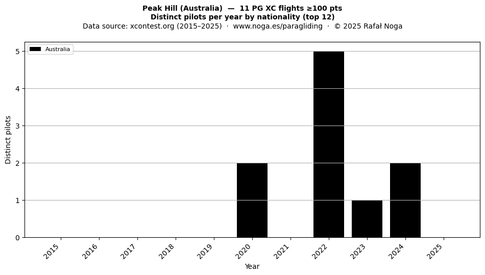 Distinct pilots per year