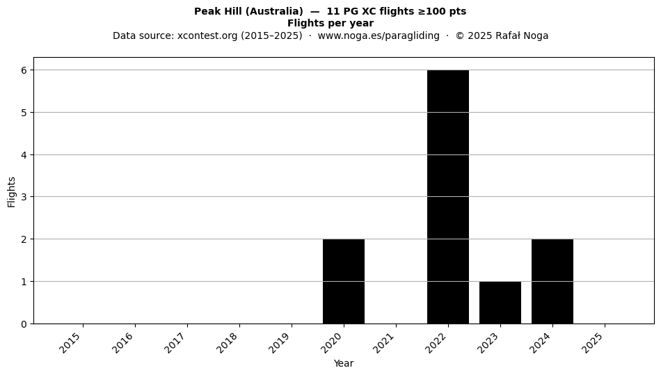 Flights per year