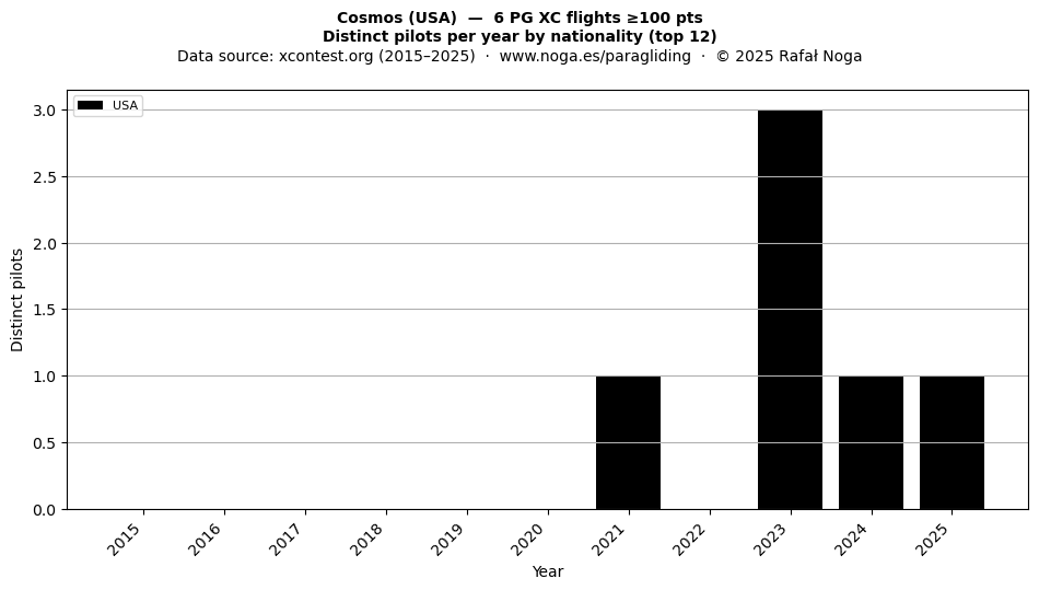Distinct pilots per year