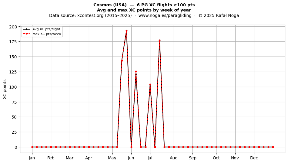 XC points by week