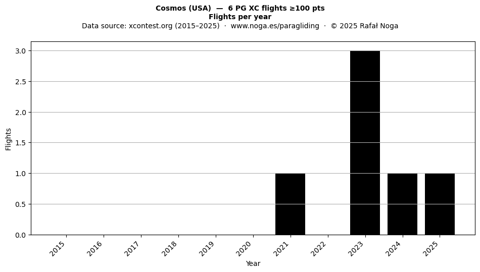 Flights per year
