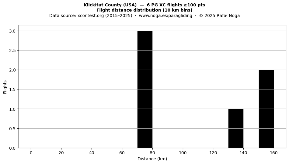Flight distance
