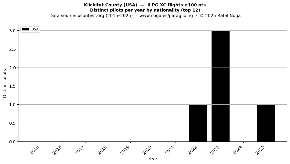Distinct pilots per year