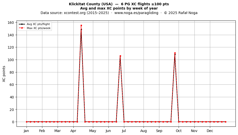 XC points by week