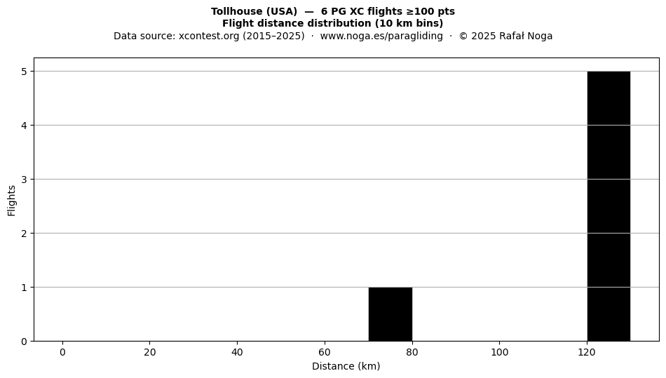 Flight distance