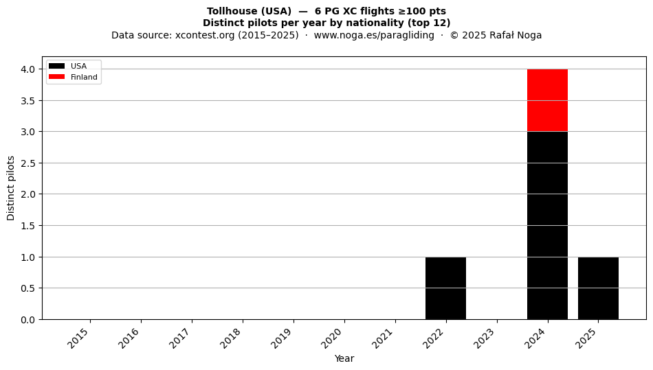 Distinct pilots per year