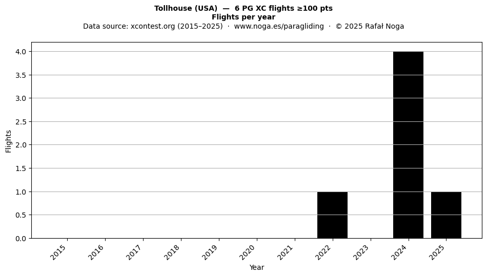 Flights per year
