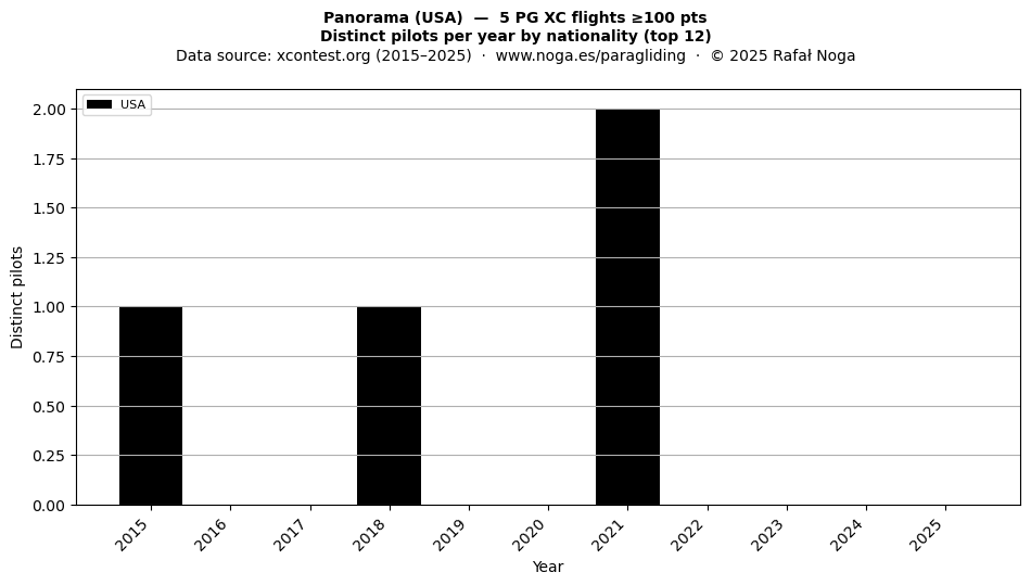 Distinct pilots per year