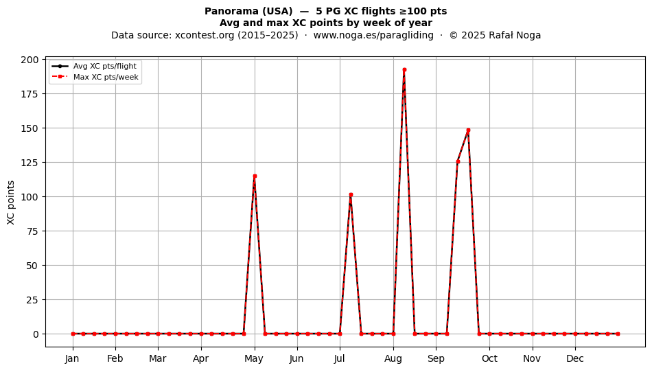 XC points by week