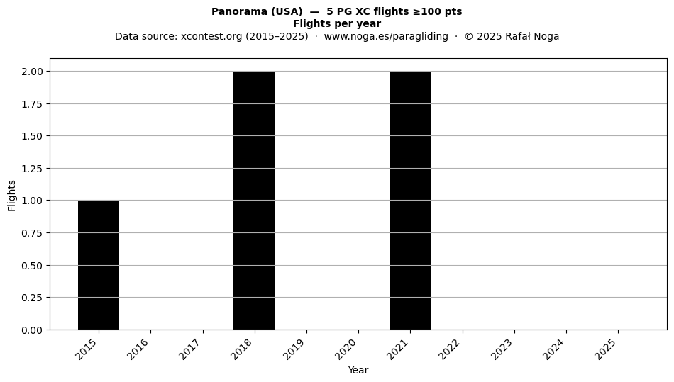 Flights per year