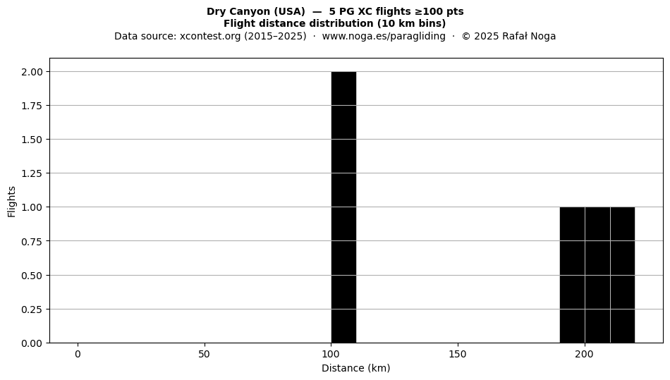 Flight distance