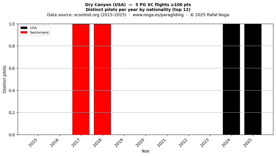 Distinct pilots per year