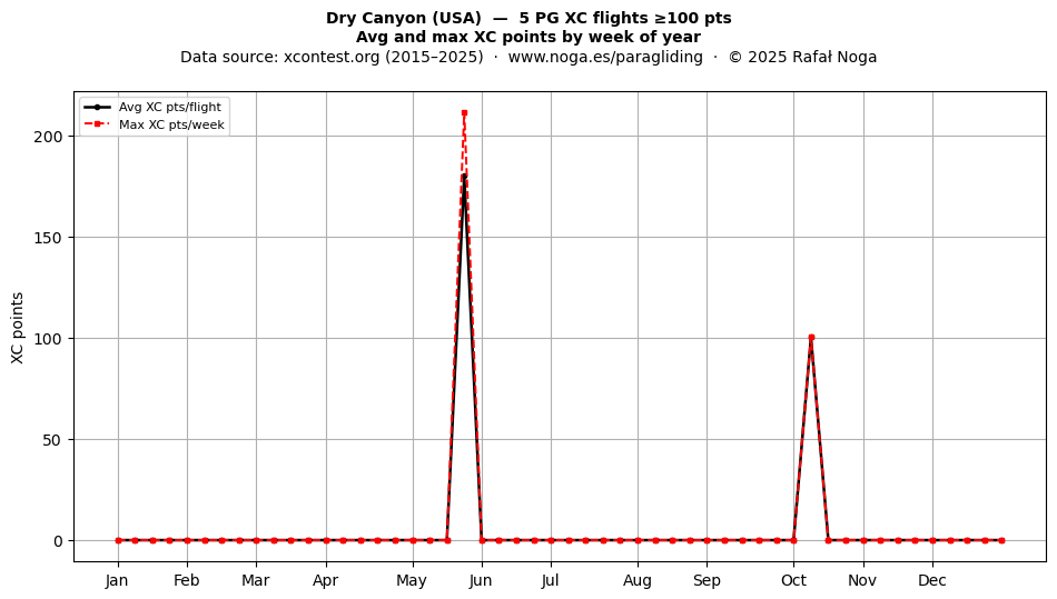 XC points by week