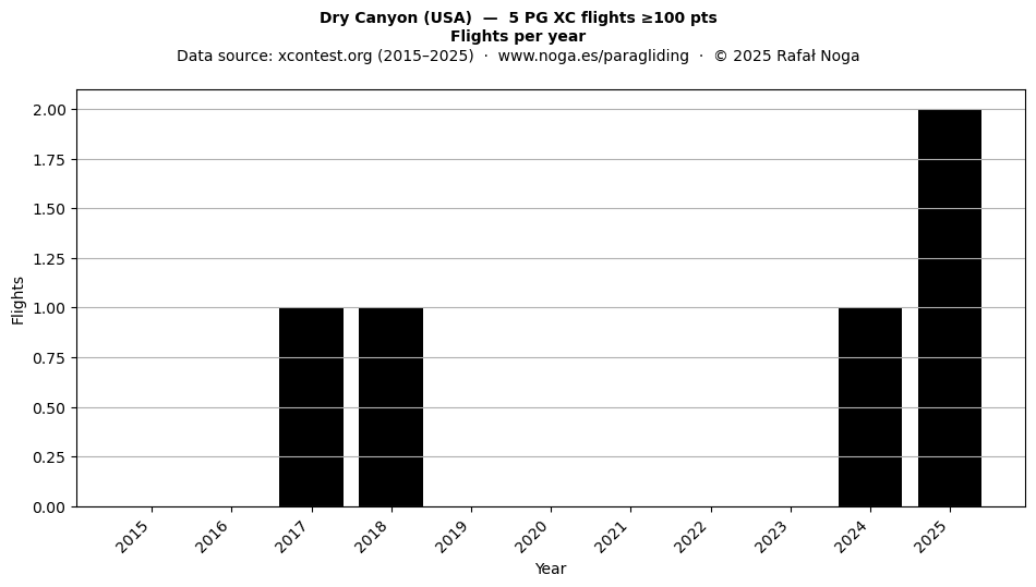 Flights per year