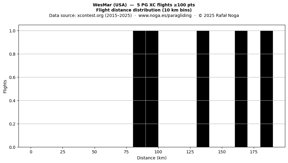 Flight distance