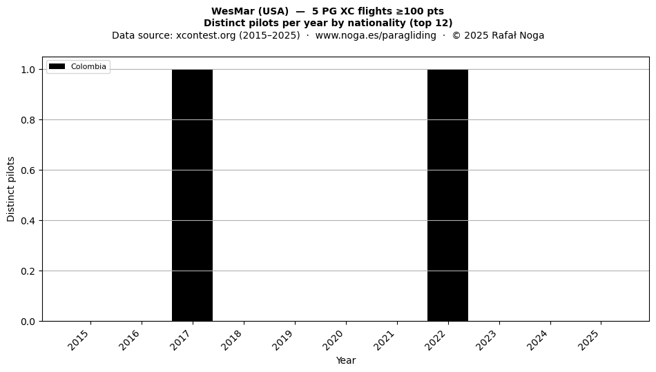Distinct pilots per year
