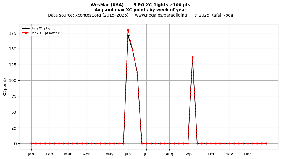 XC points by week