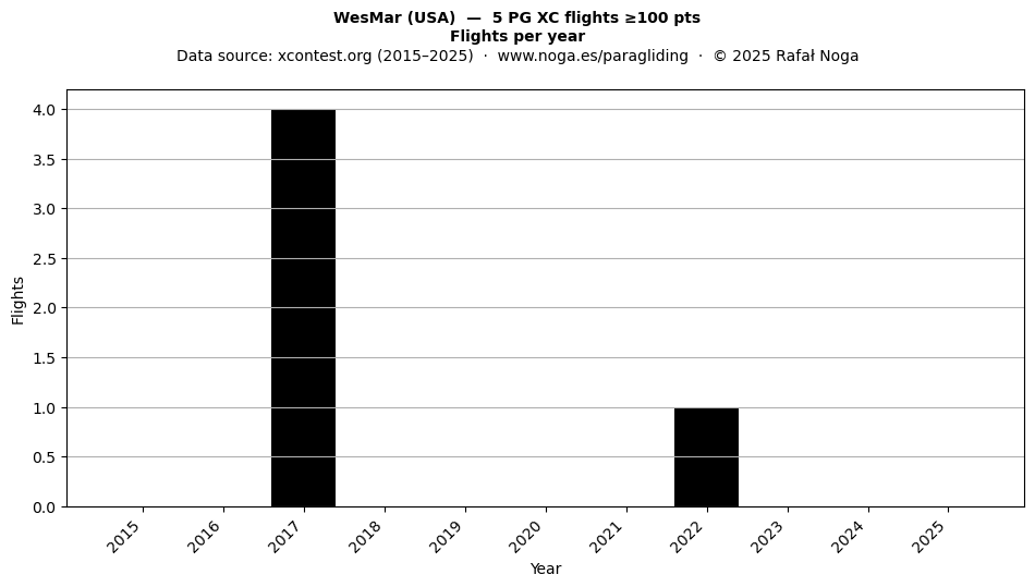 Flights per year
