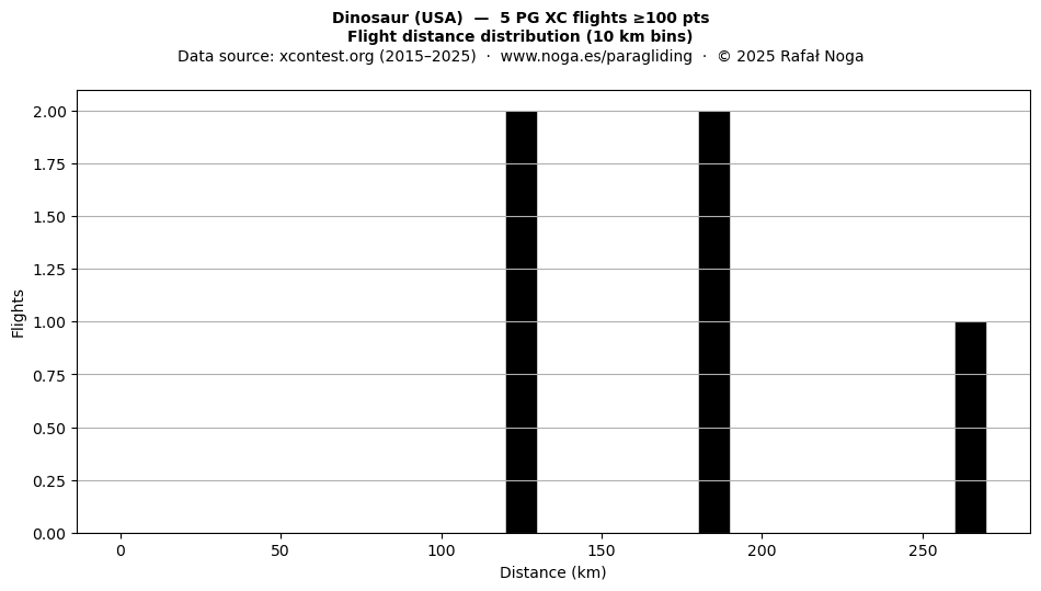 Flight distance