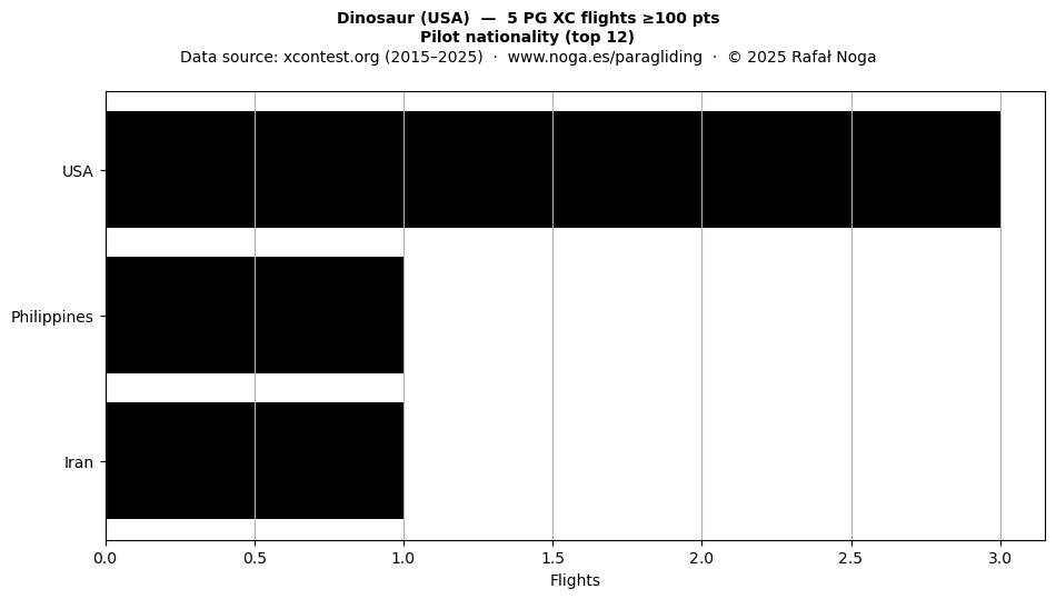 Pilot nationality