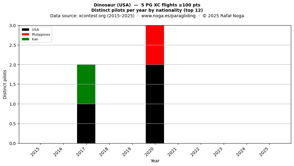 Distinct pilots per year