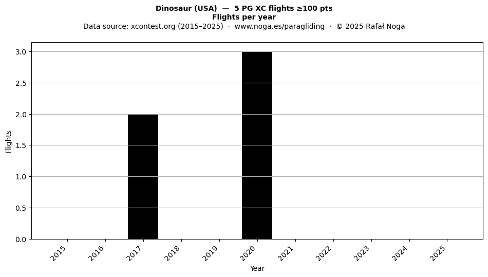 Flights per year