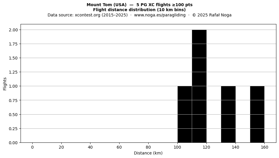 Flight distance