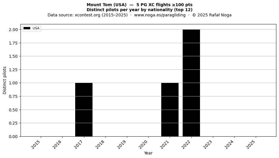 Distinct pilots per year