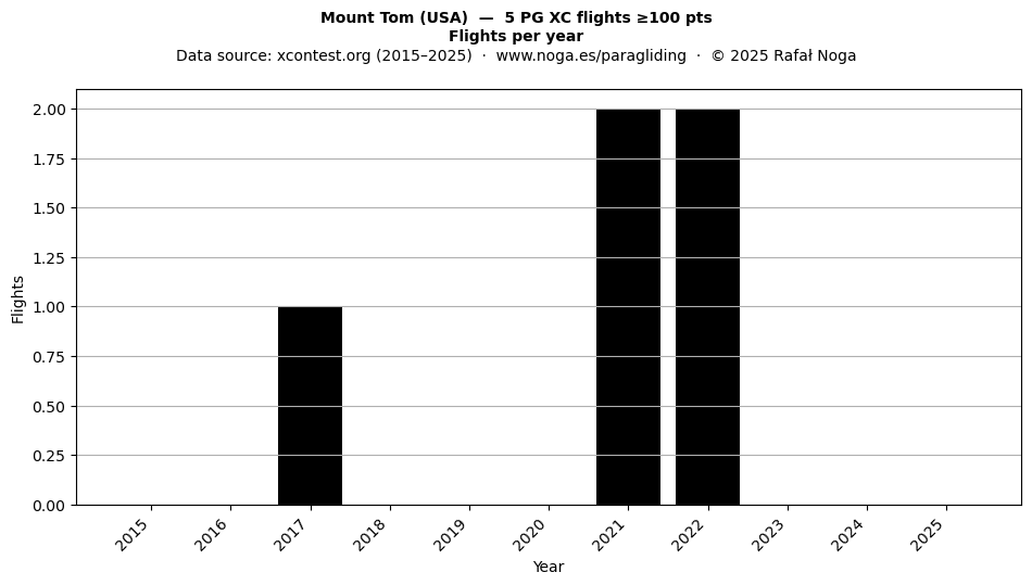 Flights per year