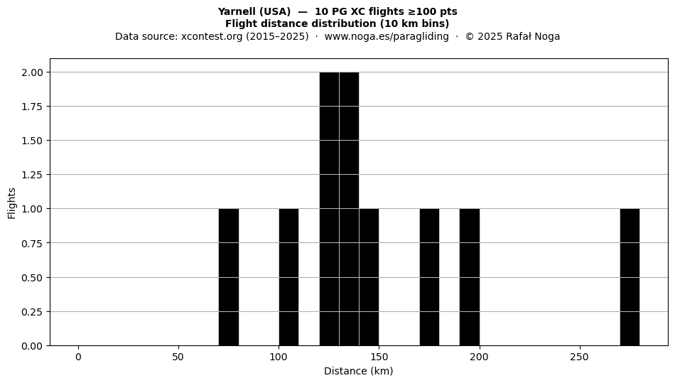 Flight distance