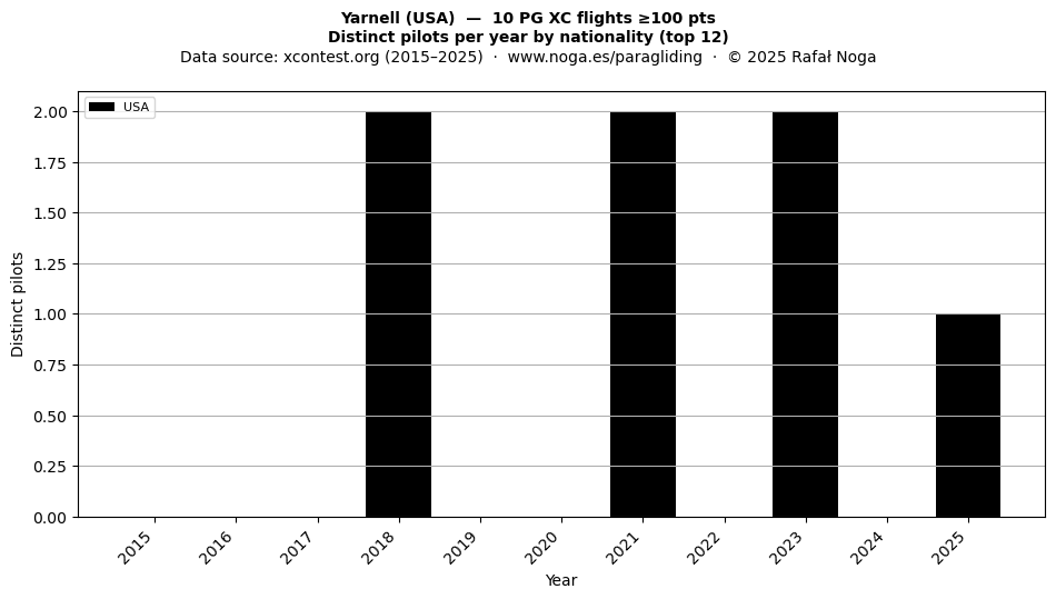 Distinct pilots per year