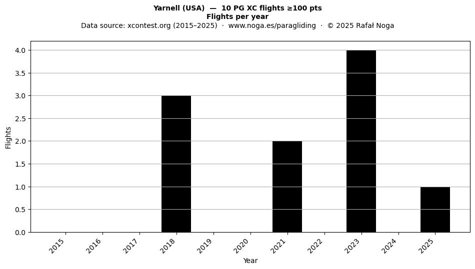 Flights per year
