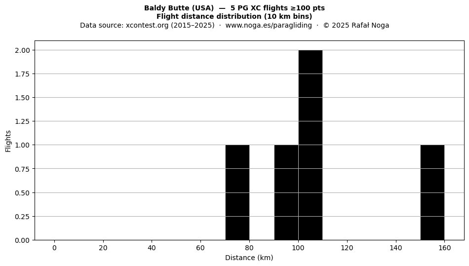 Flight distance