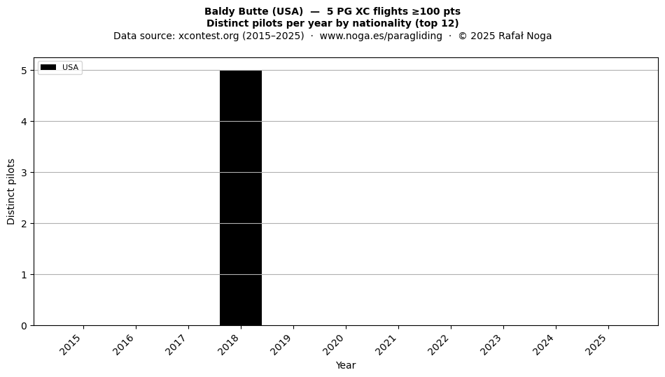 Distinct pilots per year
