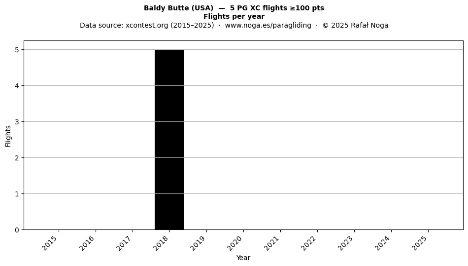 Flights per year