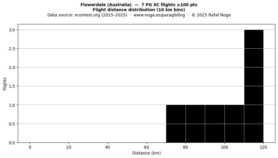 Flight distance
