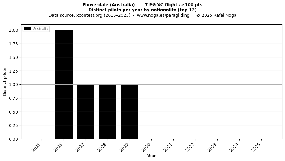 Distinct pilots per year