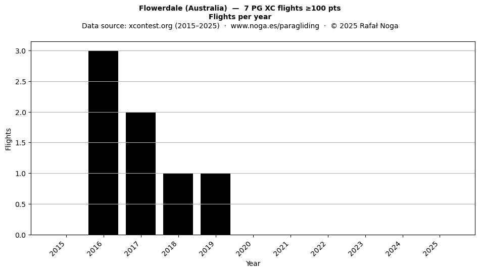 Flights per year
