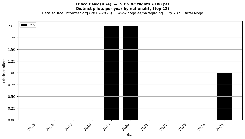 Distinct pilots per year