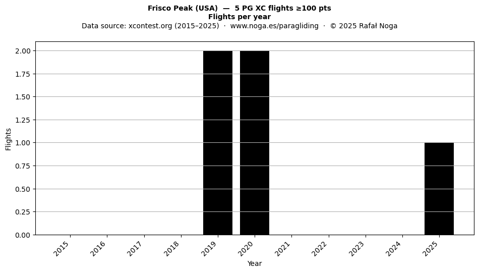 Flights per year