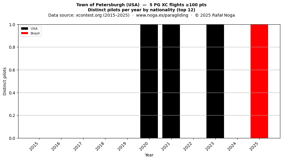 Distinct pilots per year