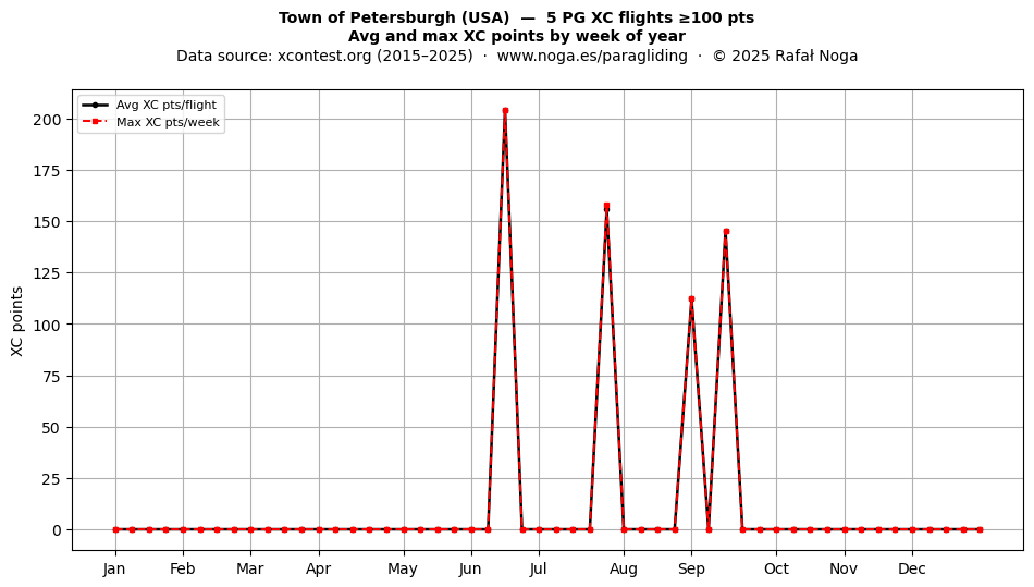 XC points by week